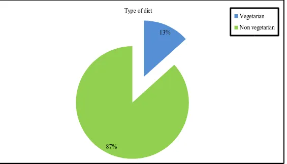 Fig 10: Percentage distribution of type of diet among school children