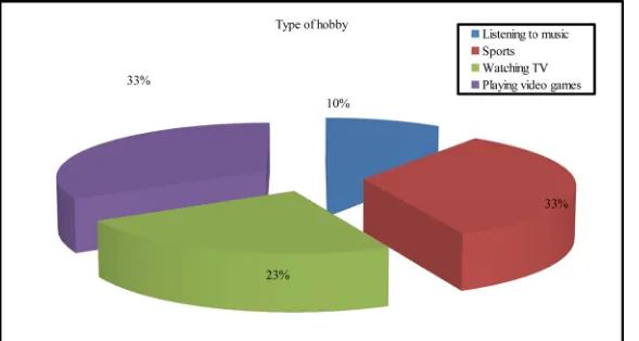 Fig 11: Percentage distribution of type of hobby among school children