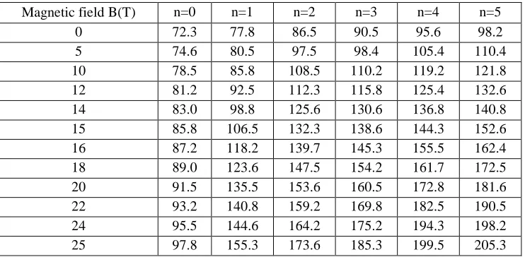 Table T2  
