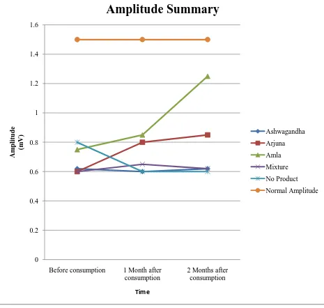Figure 7: Graph of change in amplitude of all subjects 