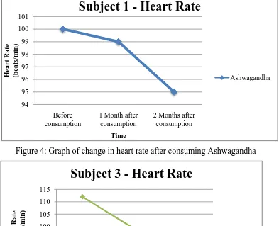 Figure 5: Graph of change in heart rate after consuming Amla 