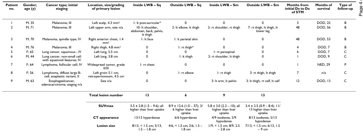 Table 1: Distribution and clinical features of soft tissue metastasis of 9 included patients