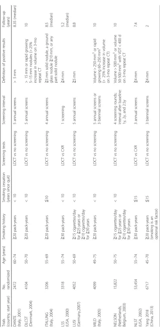 Table 1 Summary screening criteria of included randomized controlled trials