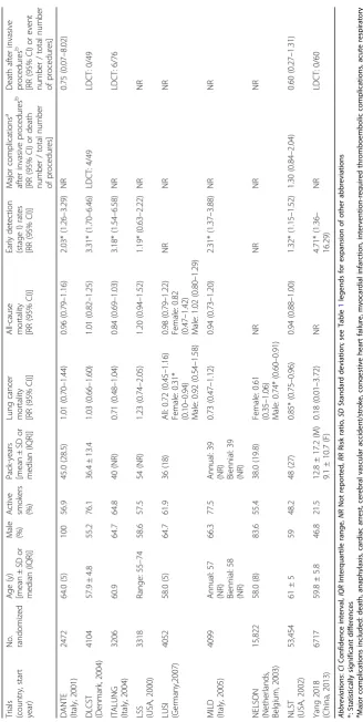 Table 2 Results of included randomized controlled trials