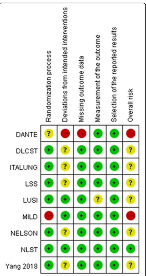 Fig. 2 Risk of bias summary for included studies reporting mortality(red shading denotes high risk of bias, yellow shading denotes someconcerns and green denotes low risk of bias)