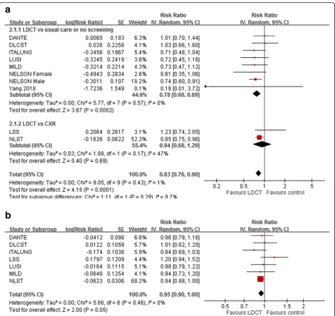 Fig. 3 Forest plots of comparisons between low-dose computed tomography (LDCT) versus no screening or chest radiology (CXR) for a lungcancer mortality b all-cause mortality