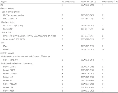 Table 3 Exploration of heterogeneity on the LDCT versus control for lung cancer mortality