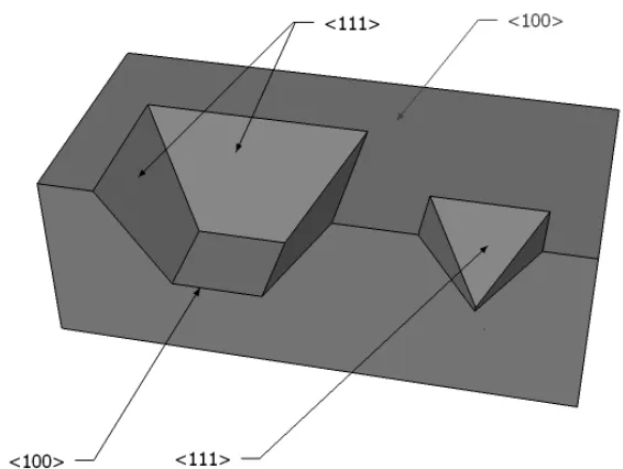 Figure 9: The sketch in the image shows how TMAH-etch works on silicon substrate. It etches faster the plane with 100 orientation than 111 orientation