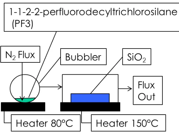 Figure 11: The image shows the process used to apply the self-assembly monolayer on the silicon substrate