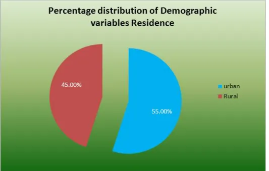 Fig-3: Percentage distribution based on Residence 