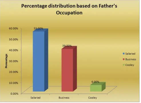 Fig-5: Percentage distribution based on Father's Occupation 