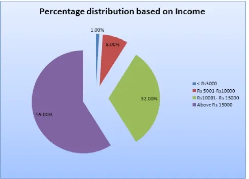 Fig-8: Percentage distribution based on Income 