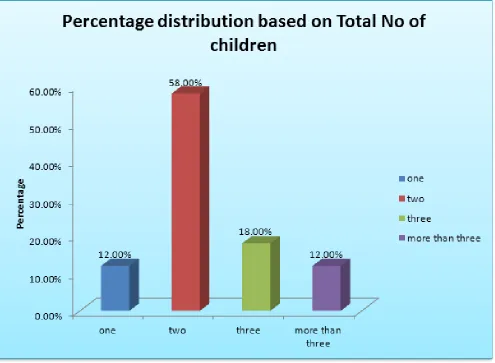 Fig-10: Percentage distribution based on Total No of children 