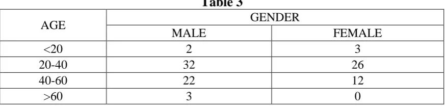 Table 3 GENDER MALE 