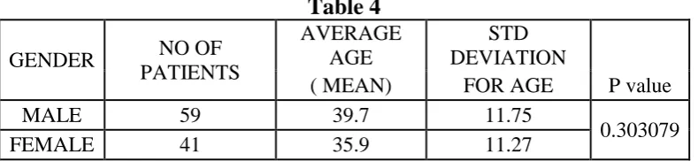 Table 4 AVERAGE 