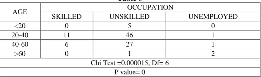 Table 6 OCCUPATION 