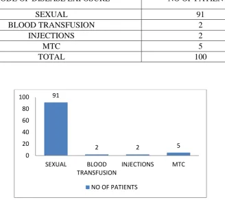 Table 8 MODE OF DISEASE EXPOSURE 