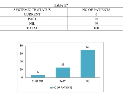 SYSTEMIC TB STATUS Table 17 CURRENT  