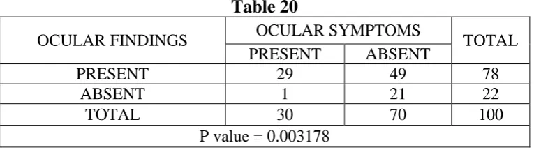 Table 20 OCULAR SYMPTOMS 