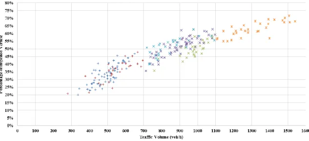 Figure 6.12 Relationship between traffic volume and percentage of impeded vehicle 