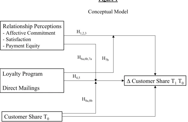 Figure 1  Conceptual Model  ∆  Customer Share T 1  T 0Loyalty Program Direct Mailings Customer Share T 0 Relationship Perceptions- Affective Commitment- Satisfaction- Payment Equity H 1,2,3H4,5H 6a,6b,7a H 7bH8a,8b