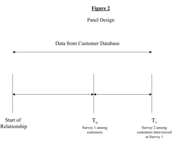 Figure 2  Panel Design  T o Survey 1 among customers T 1 Survey 2 among customers interviewed in Survey 1Start of Relationship