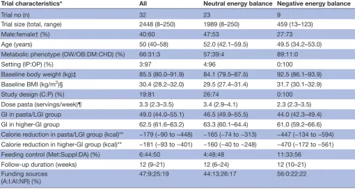 Table 1 Summary of trial characteristics