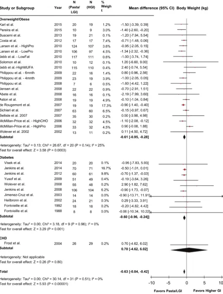 Figure 2 Forest plot of randomised controlled trials investigating the effects of pasta in the context of low-GI dietary patterns glycaemic index; HGI, higher-glycaemic index diet; LGI, low-glycaemic index diet; MUFA, monounsaturated fatty acid; Pro, where
