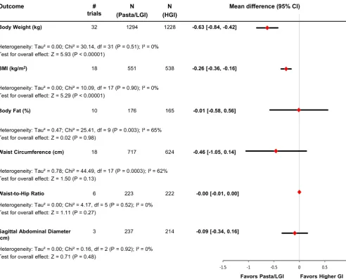 Figure 3 Plot of the pooled effect estimates from randomised controlled trials investigating the effects of pasta in the context Iof low-GI dietary patterns on global and abdominal markers of adiposity