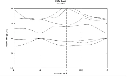 Figure 4.   InP band structure with form factors from [24] 
