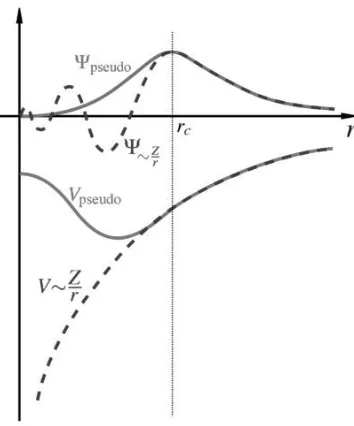 Figure 1.   A graphical representation of pseudopotential simplification 
