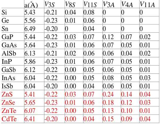 Table 1: Form factors of ZnS, ZnSe, ZnTe, CdTe at 300K from [24]. 