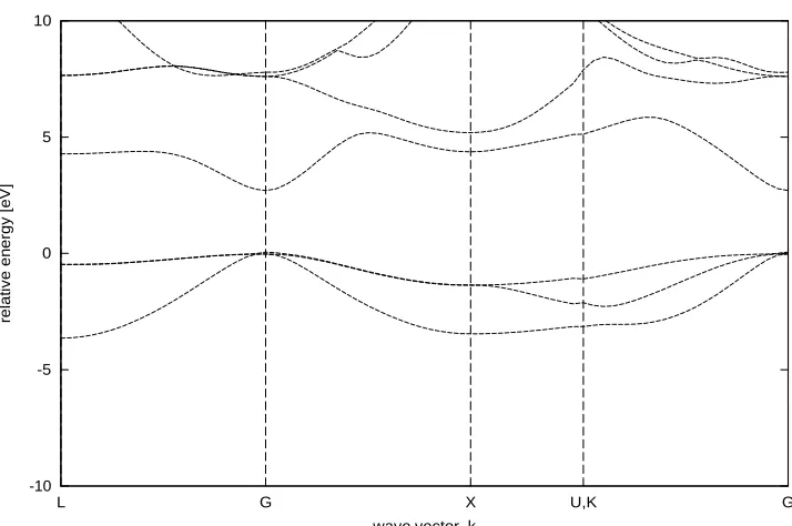 Figure 3.  ZnSe band structure with form factors from [24] 