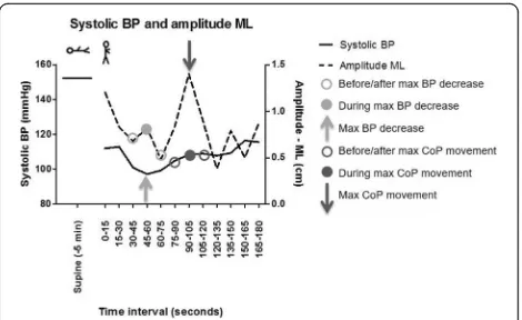 Fig. 2 Systolic blood pressure (BP) change (black line) and Center ofPressure (CoP) amplitude in medial-lateral (ML) direction (dotted line) ofa representative patient during supine position and over 3 min afterpostural change