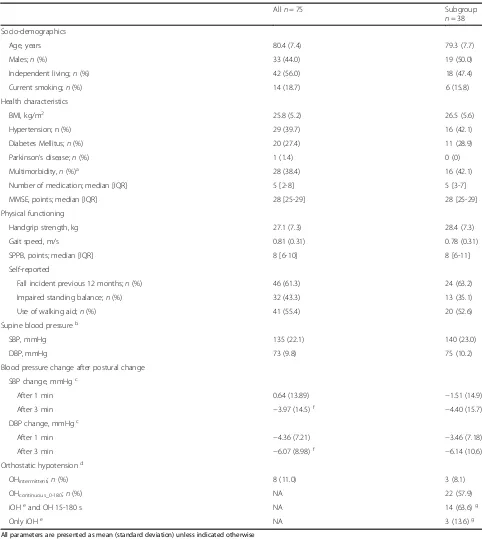 Table 1 Characteristics of geriatric outpatients (n = 75) and a subgroup of outpatients who underwent continuous blood pressuremeasurements (n = 38)