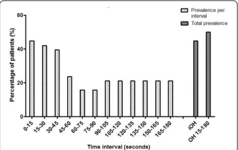 Table 2 shows the association between the maximum