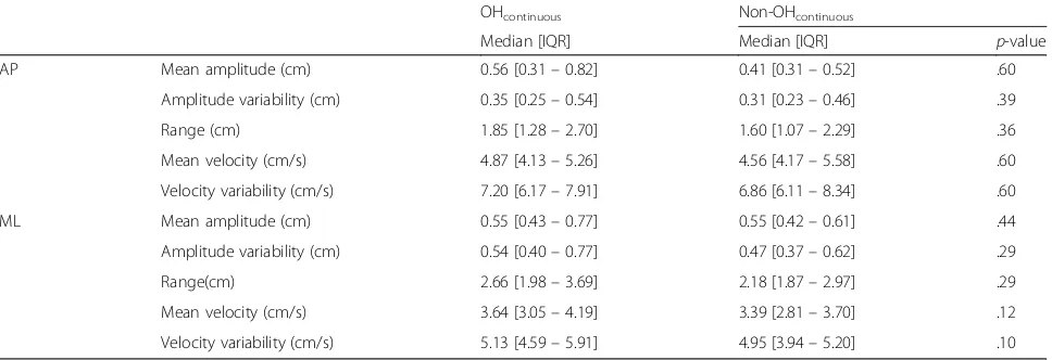 Table 3 Center of Pressure (CoP) parameters in both anterior-posterior (AP) and medial-lateral (ML) direction averaged between 30and 180 s for both the group of patients with OHcontinuous (n = 22) and non-OHcontinuous (n = 16)