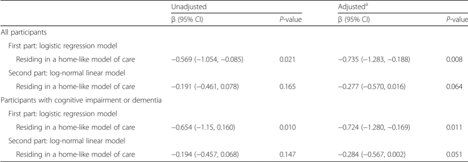 Table 4 Associations between exposure to potentiallyinappropriate medications and total medication costs: logtransformed linear regression models