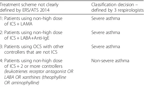 Table 1 Respirologist-adjudicated decisions about patients’asthma classifications and treatments, for cases where ERS/ATS2014 guidelines were unclear