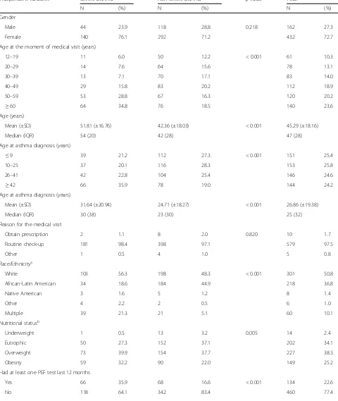 Table 2 Sociodemographic and clinical factors by severe asthma status in Argentina, Chile, Colombia, and Mexico 2013–2015