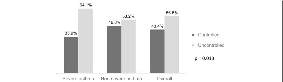 Fig. 1 Proportions of controlled and uncontrolled asthma patients in Argentina, Chile, Colombia, and Mexico