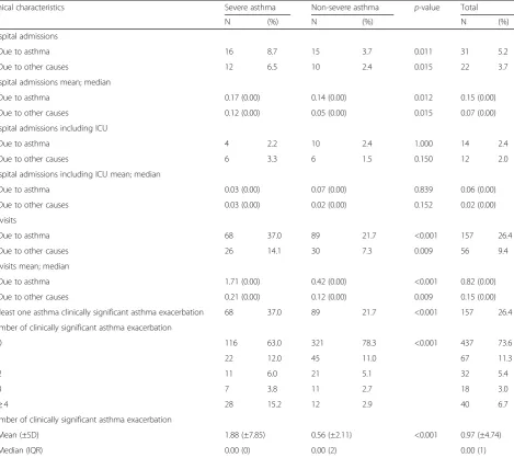Table 3 Asthma exacerbation by severe asthma status in Argentina, Chile, Colombia, and Mexico, 2013–2015