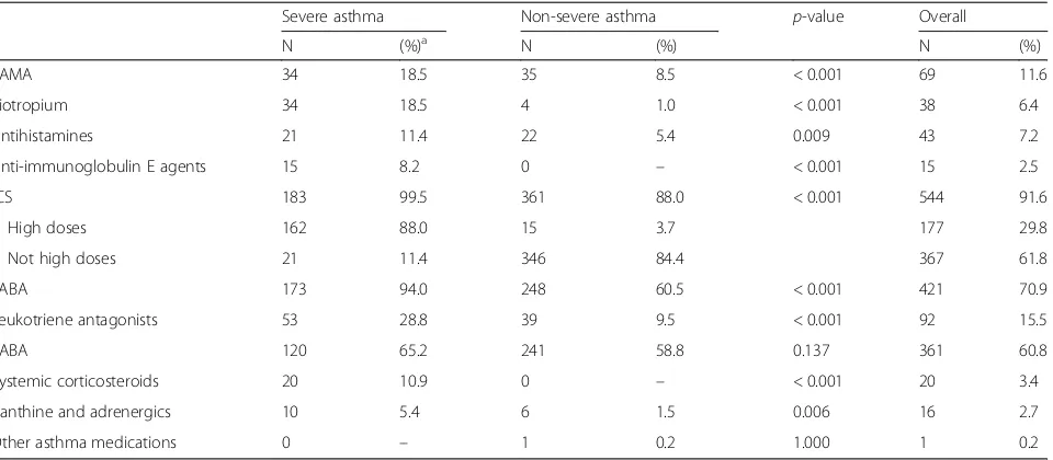Table 5 Self-reported combination therapies used by severe asthma status in Argentina, Chile, Colombia, and Mexico, 2013–2015