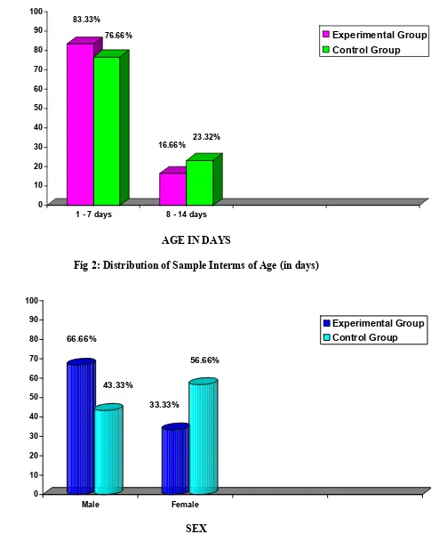 Fig 2: Distribution of Sample Interms of Age (in days) 