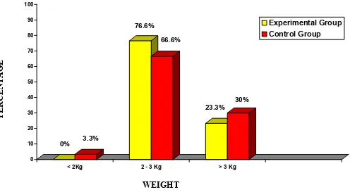 Fig 3: Distribution of Sample Interms of Weight 