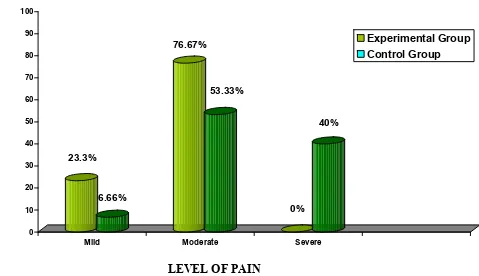 Fig 4: Distribution samples according to the level of pain in the experimental group 