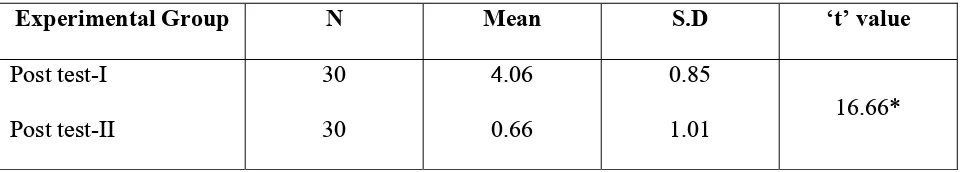 Table 4: Comparison of mean posttest-I and post test-II pain score of experimental 