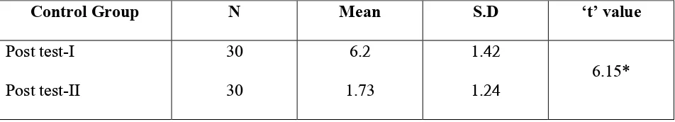 Table 5: Comparison of mean posttest-I and post test-II pain score of control group. 