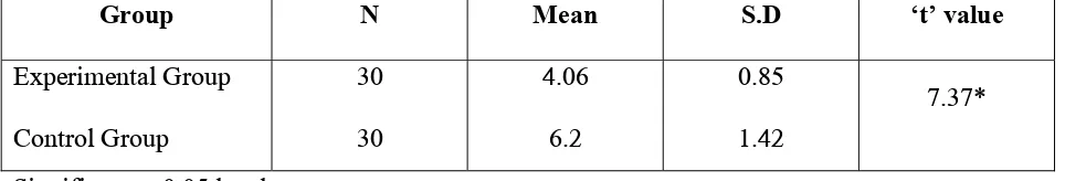 Table 6: Comparison of mean posttest-I pain score of experimental and control 