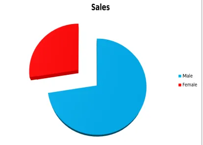 Fig - 09. Gender Distribution  